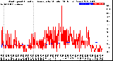 Milwaukee Weather Wind Speed<br>Actual and Average<br>by Minute<br>(24 Hours) (New)