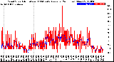 Milwaukee Weather Wind Speed<br>Actual and 10 Minute<br>Average<br>(24 Hours) (New)