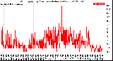 Milwaukee Weather Wind Speed<br>by Minute<br>(24 Hours) (New)