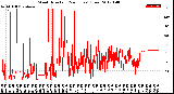 Milwaukee Weather Wind Direction<br>(24 Hours) (Raw)