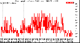 Milwaukee Weather Wind Speed<br>by Minute<br>(24 Hours) (Old)