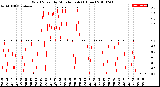 Milwaukee Weather Wind Speed<br>by Minute mph<br>(1 Hour)