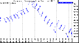 Milwaukee Weather Barometric Pressure<br>per Hour<br>(24 Hours)