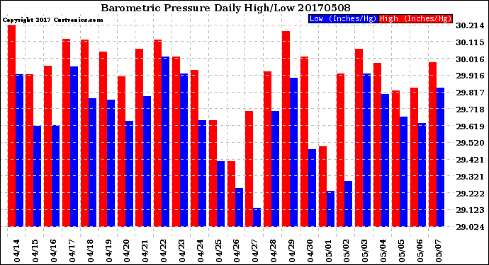 Milwaukee Weather Barometric Pressure<br>Daily High/Low