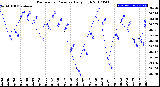 Milwaukee Weather Barometric Pressure<br>Daily High