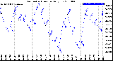 Milwaukee Weather Barometric Pressure<br>Daily Low