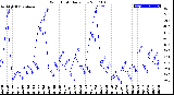 Milwaukee Weather Wind Chill<br>Daily Low