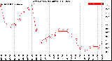 Milwaukee Weather Dew Point<br>(24 Hours)