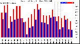 Milwaukee Weather Dew Point<br>Daily High/Low