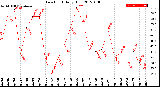 Milwaukee Weather Dew Point<br>Daily High