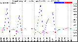 Milwaukee Weather Evapotranspiration<br>vs Rain per Day<br>(Inches)