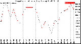 Milwaukee Weather Evapotranspiration<br>per Day (Ozs sq/ft)