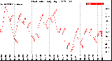 Milwaukee Weather Heat Index<br>Daily High