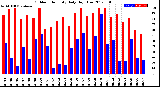 Milwaukee Weather Outdoor Humidity<br>Daily High/Low