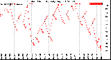 Milwaukee Weather Outdoor Humidity<br>Daily High