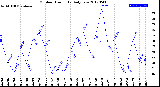 Milwaukee Weather Outdoor Humidity<br>Daily Low