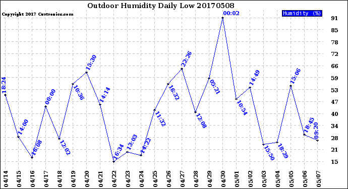 Milwaukee Weather Outdoor Humidity<br>Daily Low