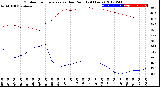 Milwaukee Weather Outdoor Temperature<br>vs Dew Point<br>(24 Hours)