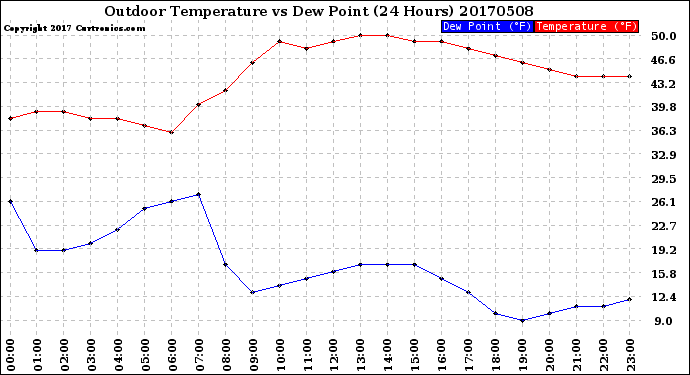 Milwaukee Weather Outdoor Temperature<br>vs Dew Point<br>(24 Hours)