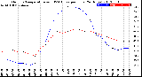 Milwaukee Weather Outdoor Temperature<br>vs THSW Index<br>per Hour<br>(24 Hours)