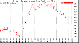 Milwaukee Weather Outdoor Temperature<br>per Hour<br>(24 Hours)