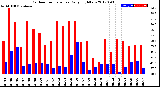 Milwaukee Weather Outdoor Temperature<br>Daily High/Low