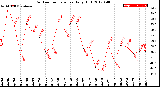 Milwaukee Weather Outdoor Temperature<br>Daily High