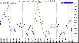 Milwaukee Weather Outdoor Temperature<br>Daily Low