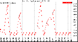 Milwaukee Weather Rain<br>By Day<br>(Inches)