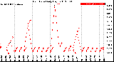 Milwaukee Weather Rain Rate<br>Daily High