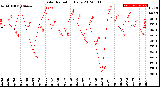 Milwaukee Weather Solar Radiation<br>Daily