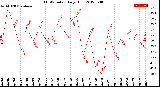 Milwaukee Weather THSW Index<br>Daily High