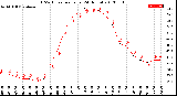 Milwaukee Weather THSW Index<br>per Hour<br>(24 Hours)