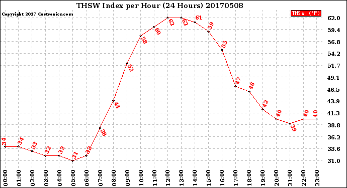 Milwaukee Weather THSW Index<br>per Hour<br>(24 Hours)