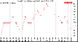 Milwaukee Weather Wind Speed<br>Average<br>(24 Hours)