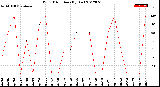 Milwaukee Weather Wind Direction<br>(By Day)