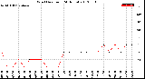 Milwaukee Weather Wind Direction<br>(24 Hours)