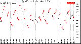 Milwaukee Weather Wind Speed<br>Daily High