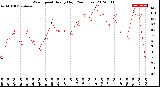 Milwaukee Weather Wind Speed<br>Hourly High<br>(24 Hours)