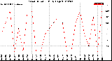 Milwaukee Weather Wind Direction<br>Daily High