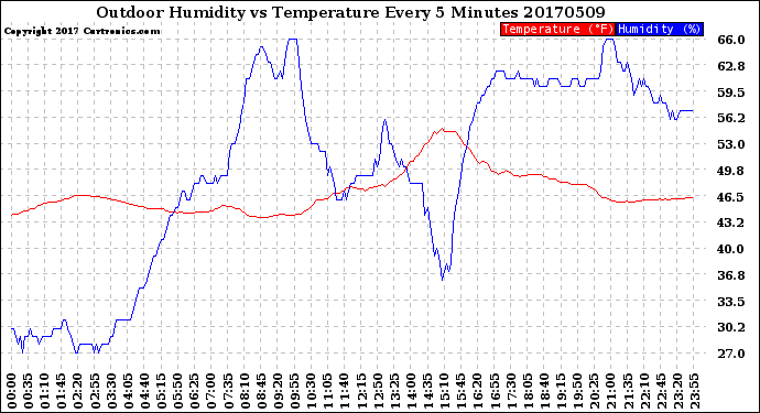 Milwaukee Weather Outdoor Humidity<br>vs Temperature<br>Every 5 Minutes