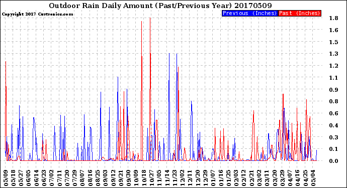 Milwaukee Weather Outdoor Rain<br>Daily Amount<br>(Past/Previous Year)