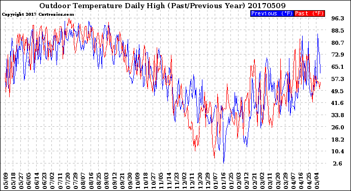 Milwaukee Weather Outdoor Temperature<br>Daily High<br>(Past/Previous Year)