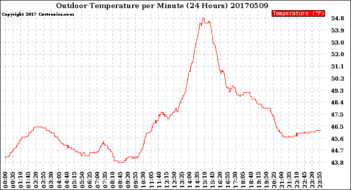 Milwaukee Weather Outdoor Temperature<br>per Minute<br>(24 Hours)