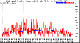 Milwaukee Weather Wind Speed<br>Actual and Average<br>by Minute<br>(24 Hours) (New)