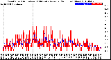 Milwaukee Weather Wind Speed<br>Actual and 10 Minute<br>Average<br>(24 Hours) (New)