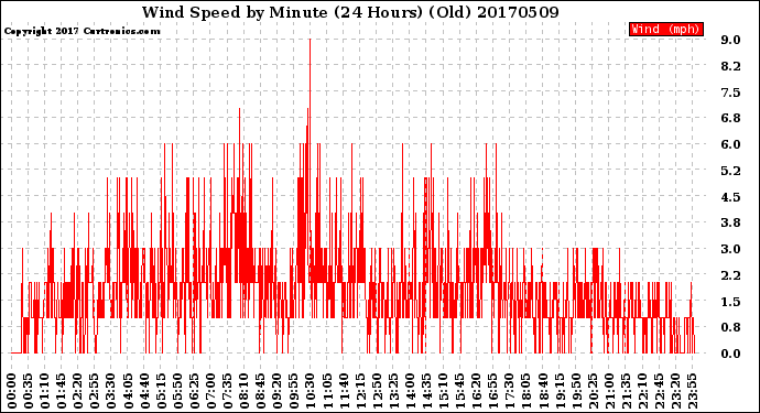 Milwaukee Weather Wind Speed<br>by Minute<br>(24 Hours) (Old)