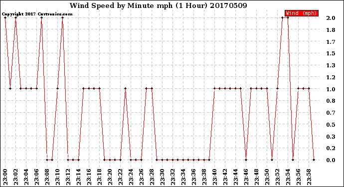 Milwaukee Weather Wind Speed<br>by Minute mph<br>(1 Hour)