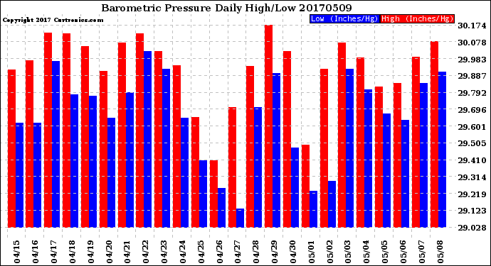 Milwaukee Weather Barometric Pressure<br>Daily High/Low