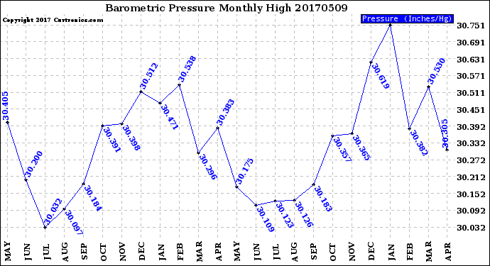 Milwaukee Weather Barometric Pressure<br>Monthly High